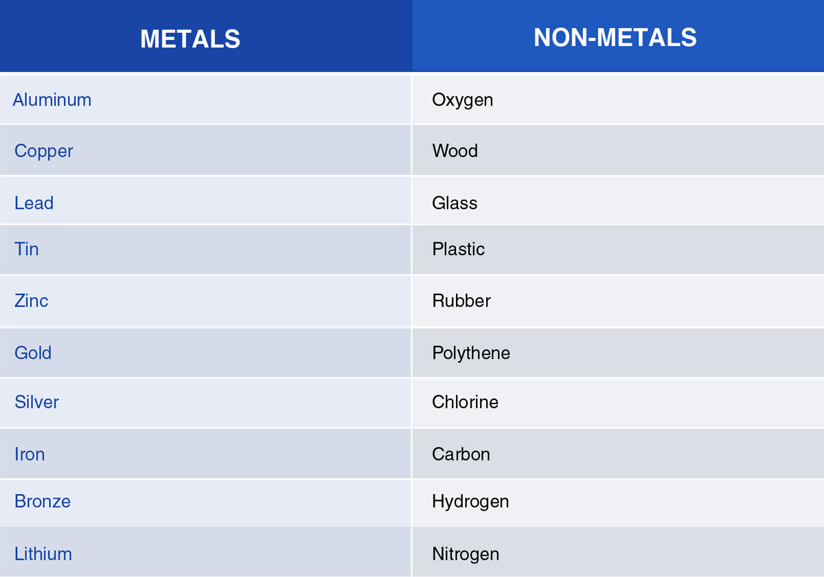 Examples of Metals and NonMetals · Metals and NonMetals